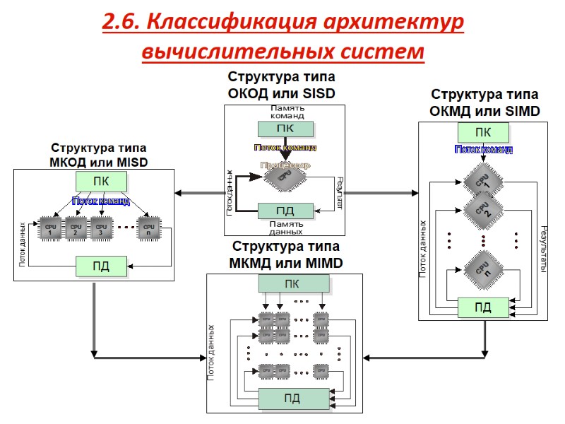 2.6. Классификация архитектур вычислительных систем Структура типа ОКОД или SISD Структура типа МКОД или